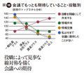 図10:会議でもっとも期待していること・役職別