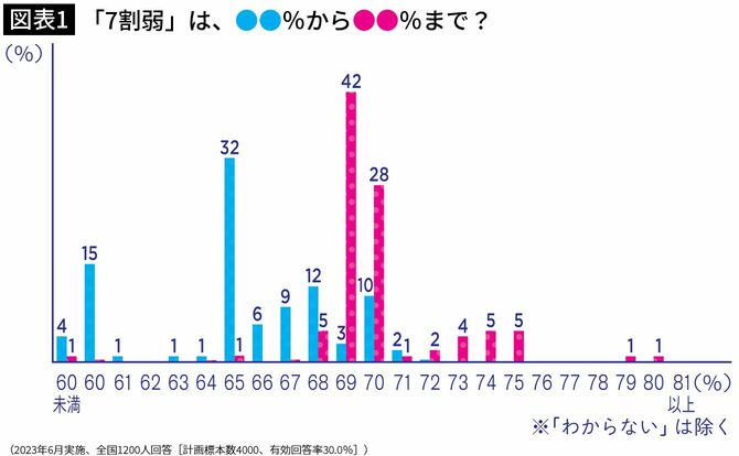 【図表1】「7割弱」は何％から何％までを指すのか