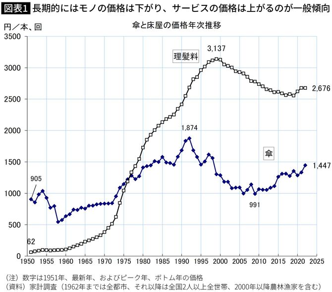【図表】長期的にはモノの価格は下がり、サービスの価格は上がるのが一般傾向