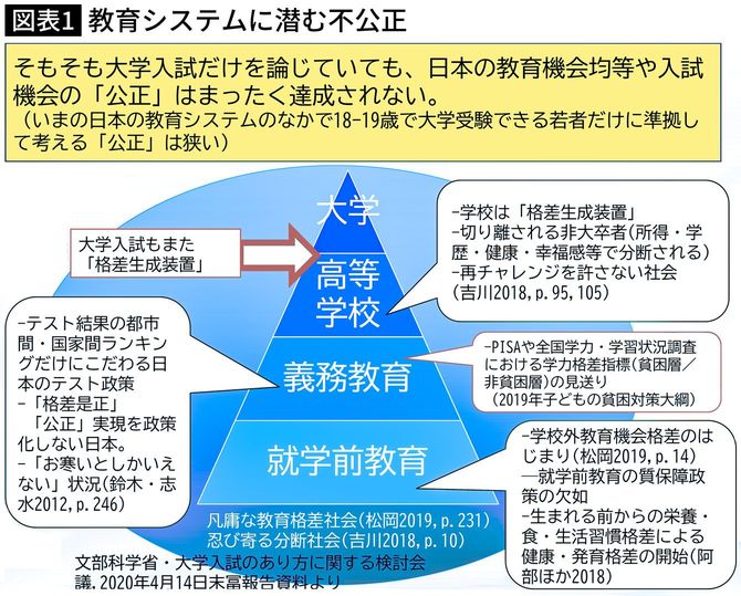 教育システムに潜む不公正