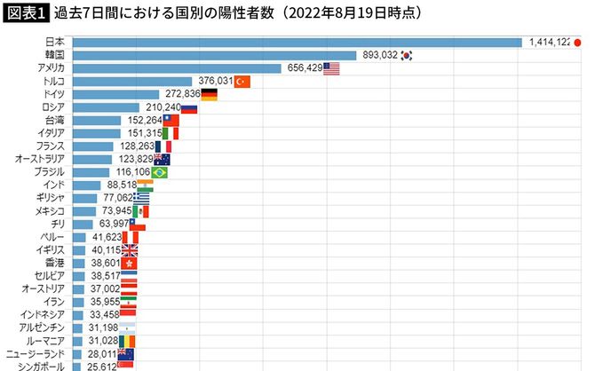 過去7日間における国別の陽性者数(2022年8月19日時点)