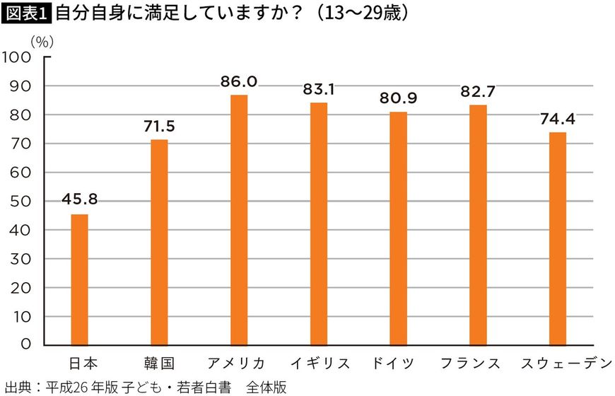 【図表】自分自身に満足していますか?(13~29歳)