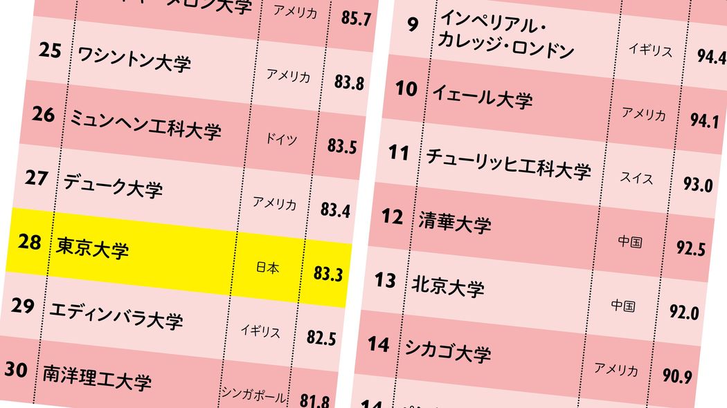 ハーバード大でもスタンフォード大でもない…｢少人数教育で勉強三昧｣の世界ランキング1位の大学の名前 東大は28位で､清華大､北京大よりはるかに下…