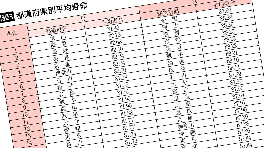 男性の｢平均寿命｣ワースト3位は福島､2位は秋田､1位は…データが示す｢健康｣と｢住む場所｣の残酷な相関関係 東北に共通する｢早死に｣の要因3つ