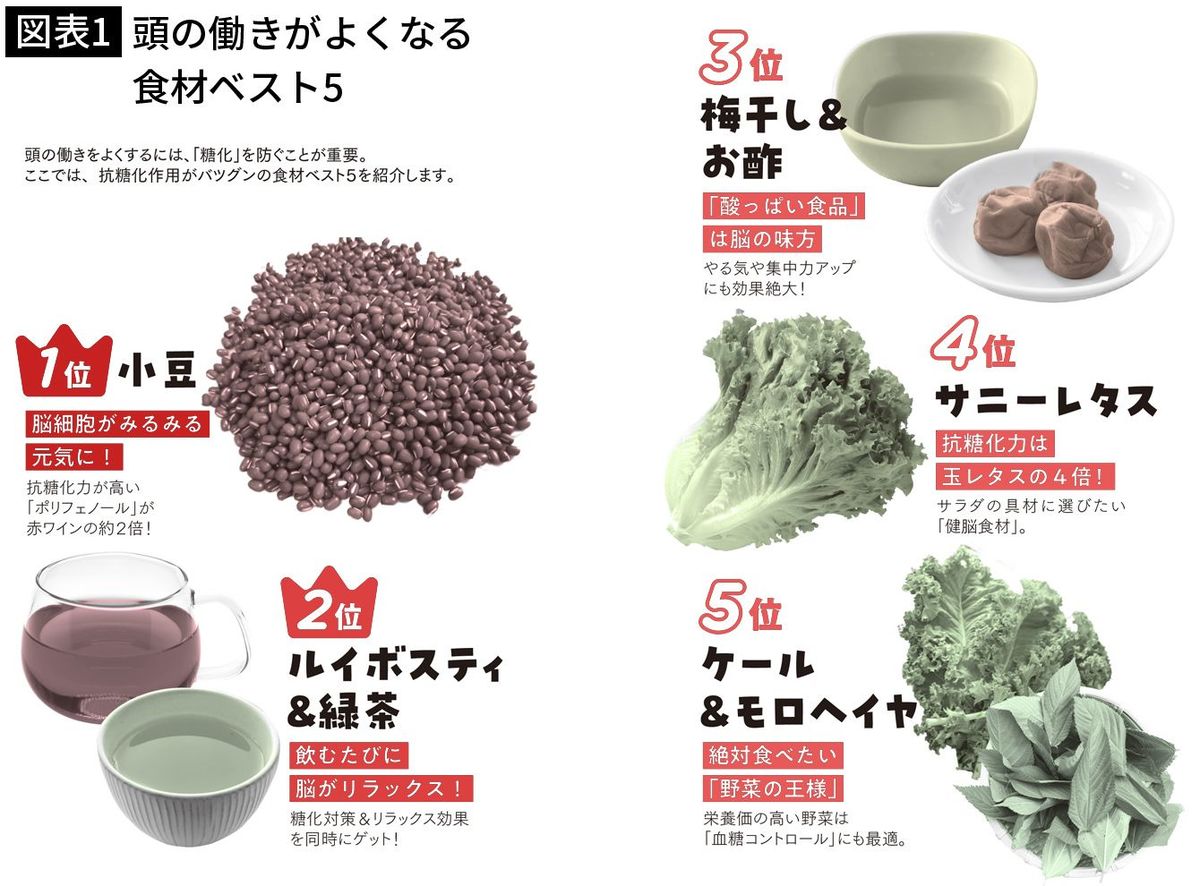 【図表1】頭の働きがよくなる食材ベスト5