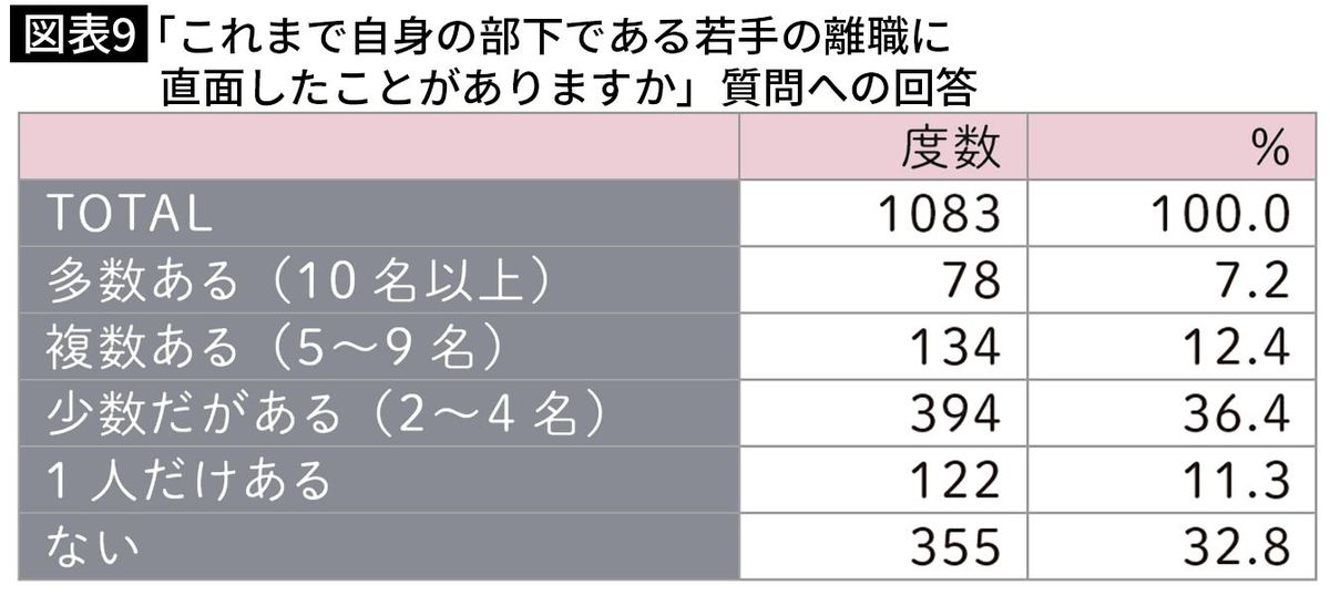 【図表9】「これまで自身の部下である若手の離職に直面したことがありますか」質問への回答