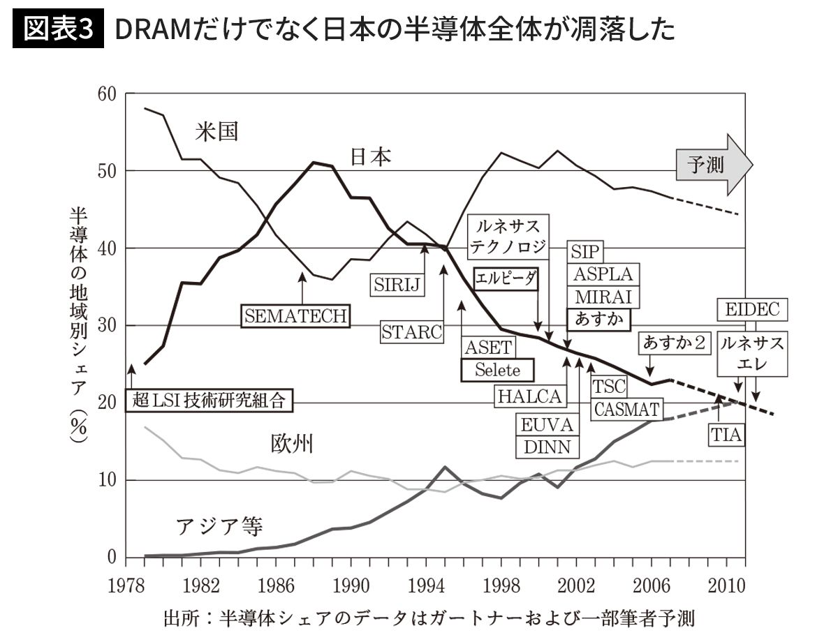 DRAMだけでなく日本の半導体全体が凋落した