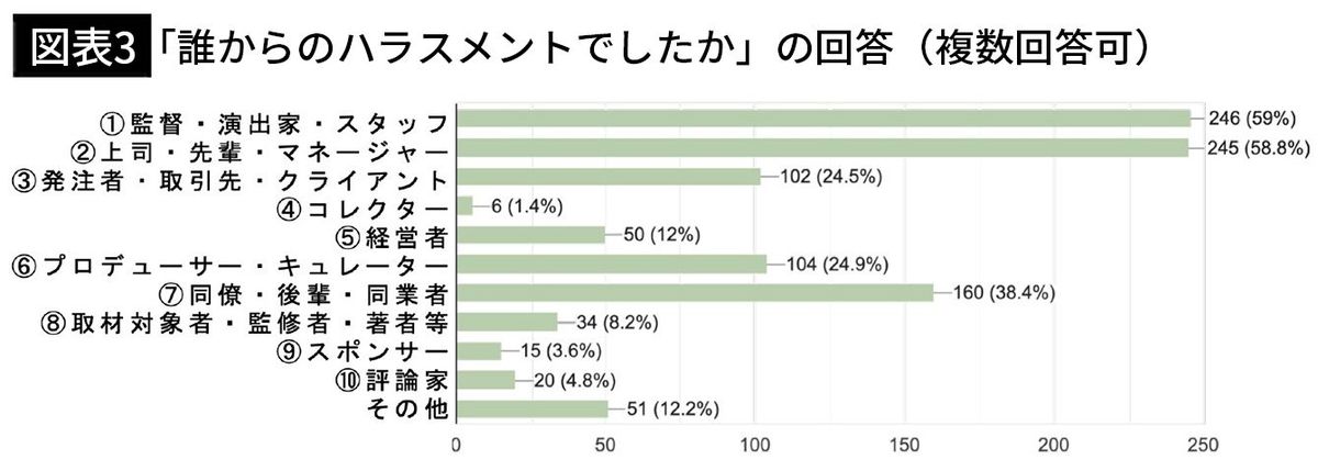 【図表3】「誰からのハラスメントでしたか」の回答（複数回答可）