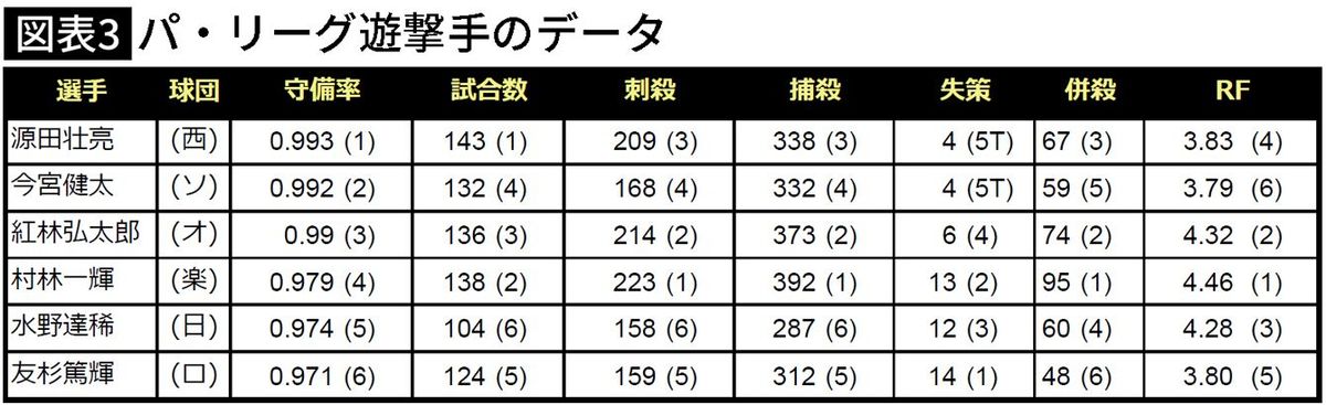 【図表】パ・リーグ遊撃手のデータ