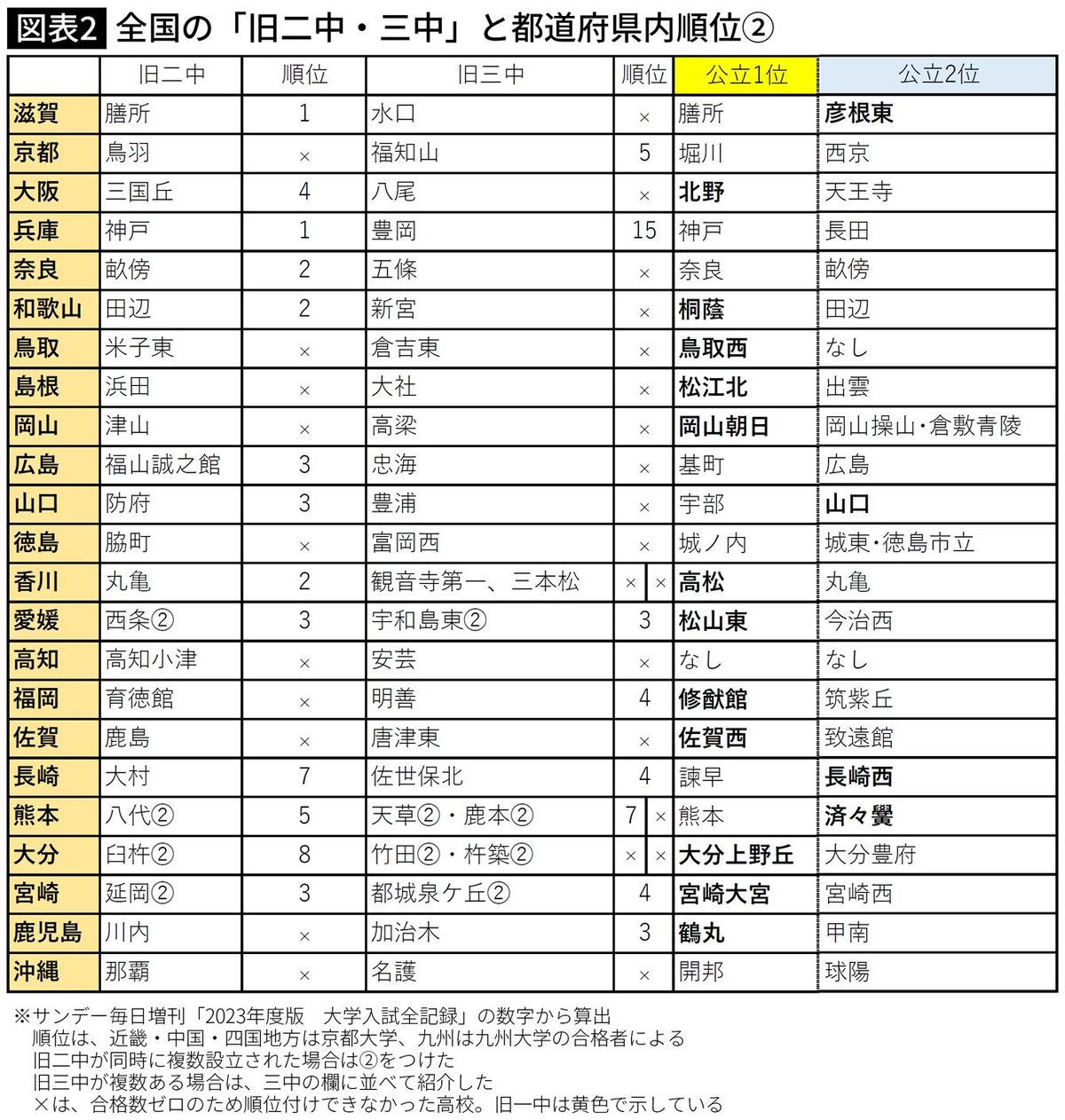 【図表2】全国の「旧二中・三中」と都道府県内順位②