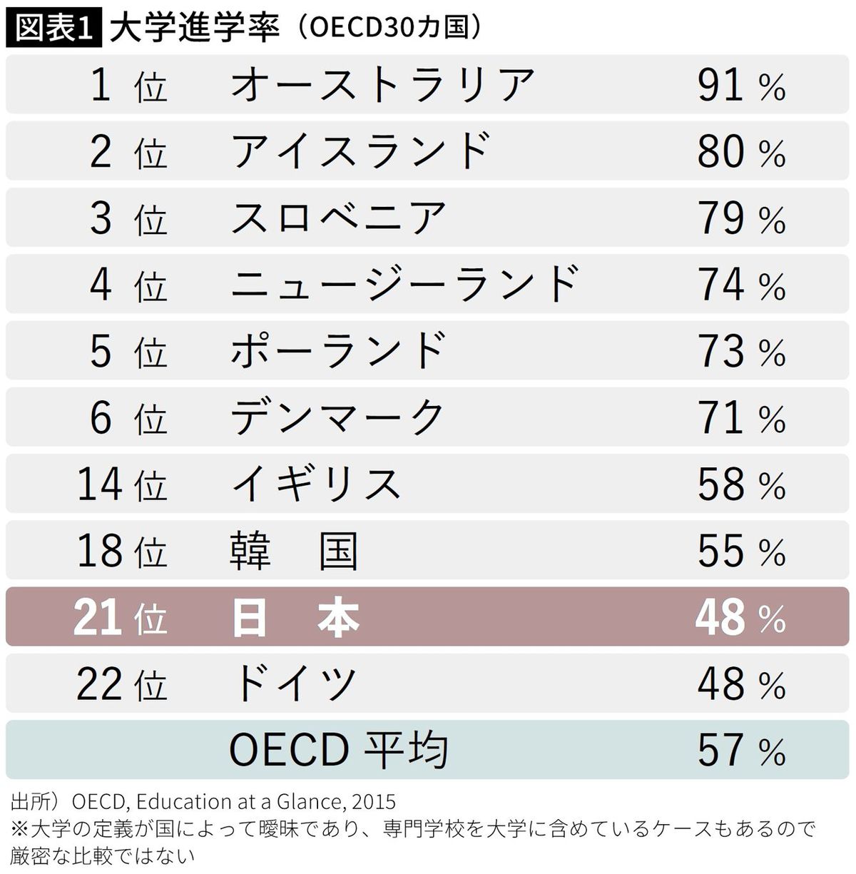 【図表】大学進学率（OECD30カ国）