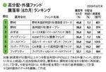 高分配・外債ファンド騰落率(6カ月)ランキング