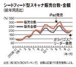 シートフィード型スキャナ販売台数販売台数・金額