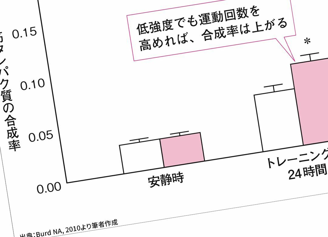 筋トレの新常識「追い込みすぎはムダだ」 バーベルの重さは重要ではなかった