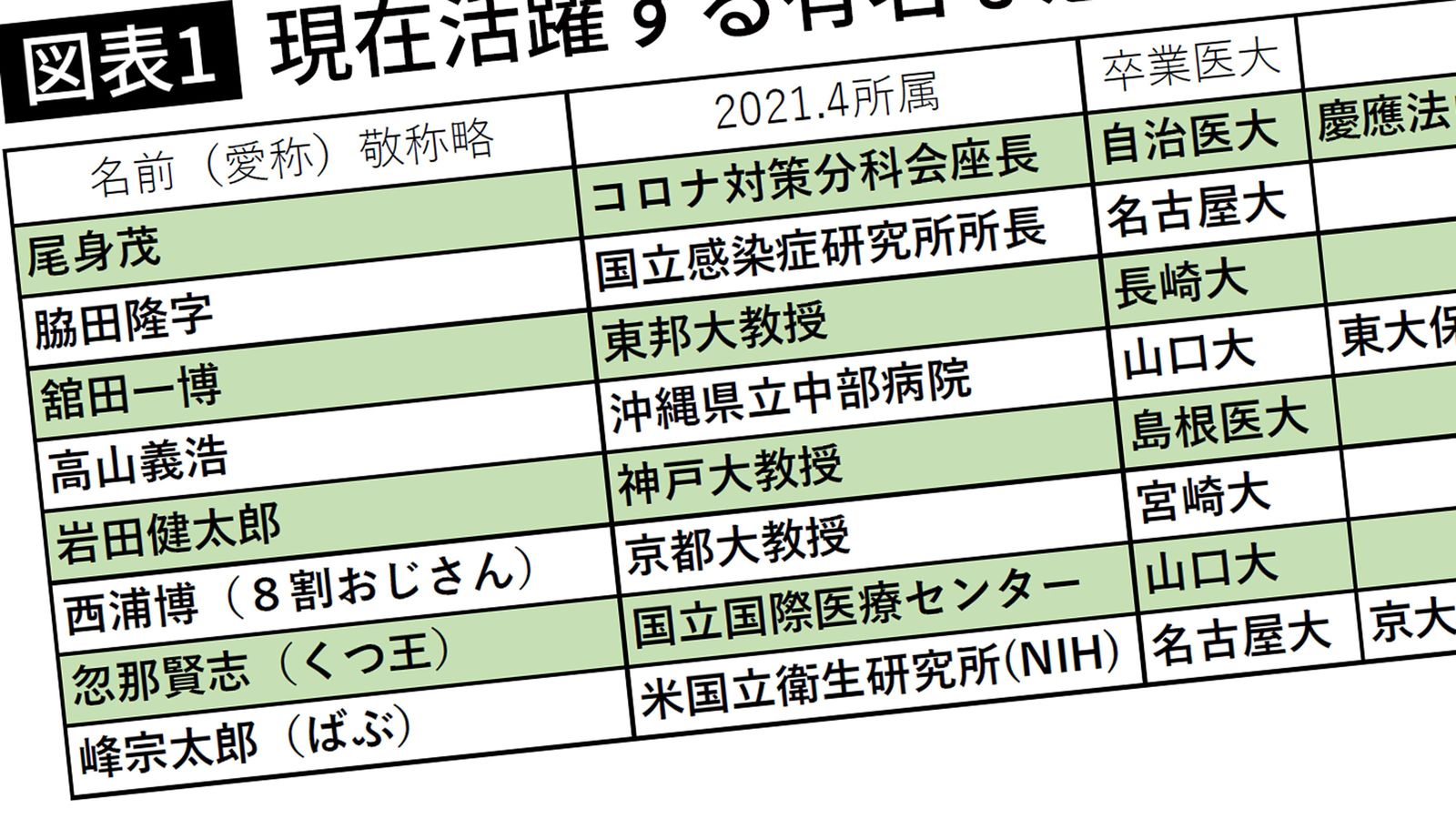 コロナ禍で顔と名前を売った｢感染症専門医｣は本当に落ちこぼれなのか ｢優秀な人はあまりいかない分野｣