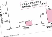 筋トレの新常識「追い込みすぎはムダだ」