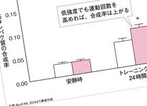 筋トレの新常識「追い込みすぎはムダだ」