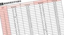 男性の｢平均寿命｣ワースト3位は福島､2位は秋田､1位は…データが示す｢健康｣と｢住む場所｣の残酷な相関関係