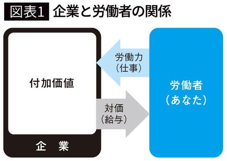 【図表1】企業と労働者の関係
