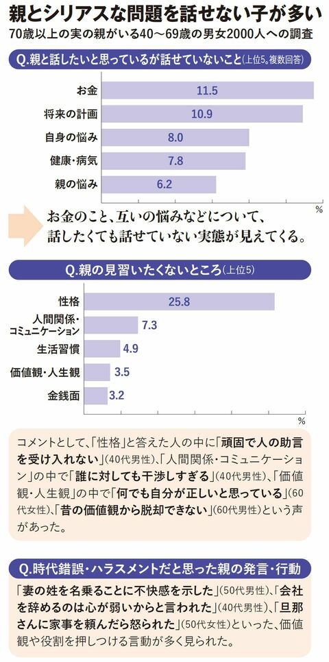 【図表】親とシリアスな問題を話せない子が多い