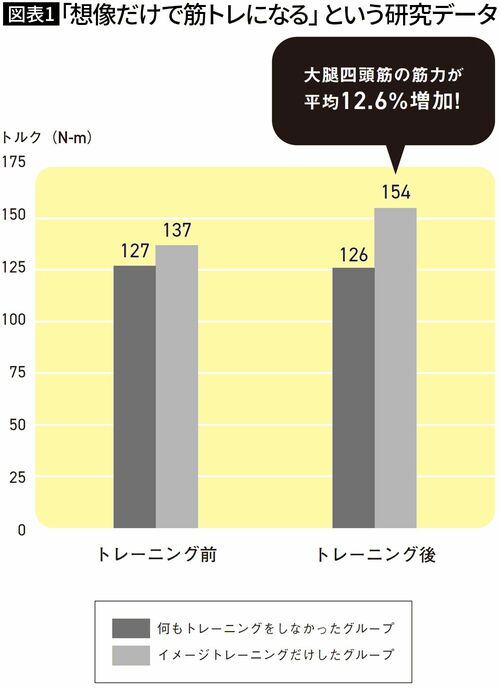 【図表1】「想像だけで筋トレになる」という研究データ