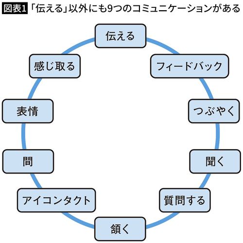 【図表1】「伝える」以外にも9つのコミュニケーションがある