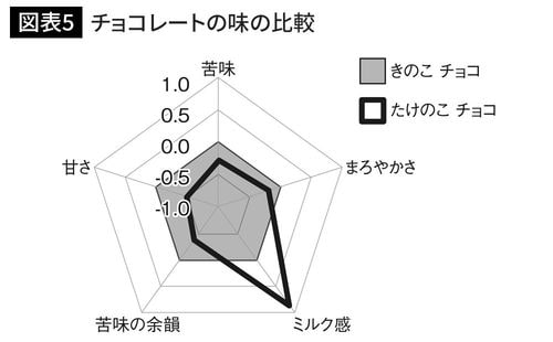 チョコレートの味の比較