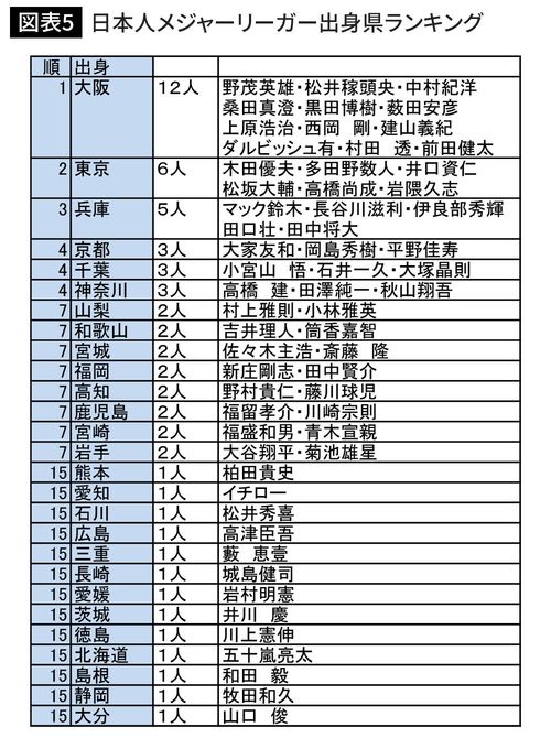日本人メジャーリーガー出身県ランキング