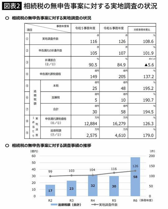 相続税の無申告事案に対する実地調査の状況