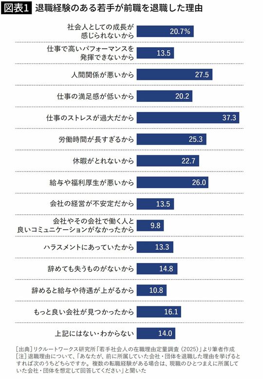 退職経験のある若手が前職を退職した理由