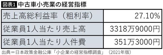 【図表】中古車小売業の経営指標