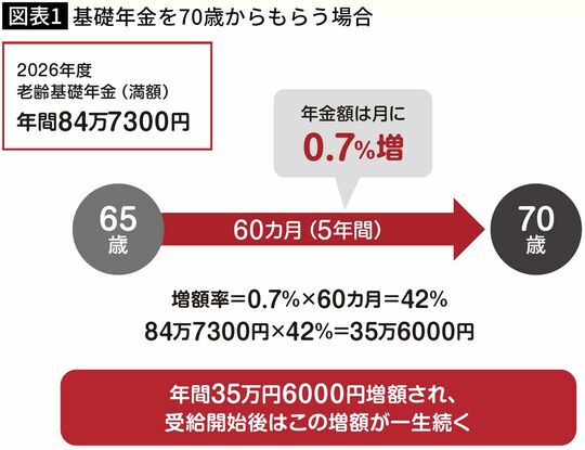 【図表】基礎年金を70歳からもらう場合