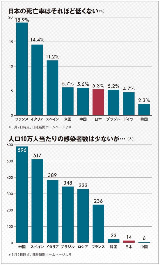 日本の死亡率はそれほど低くない／人口10万人当たりの感染者数は少ないが…