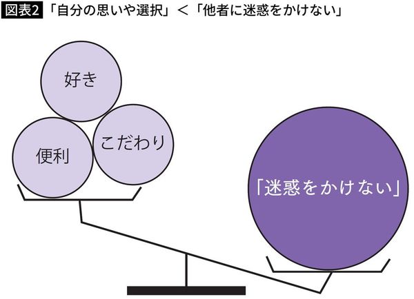 【図表】「自分の思いや選択」＜「他者に迷惑をかけない」