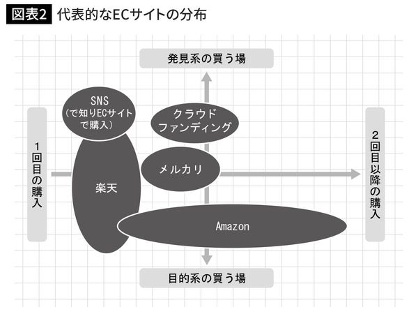 代表的なECサイトの分布