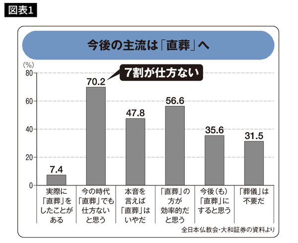 今後の主流は「直葬」へ