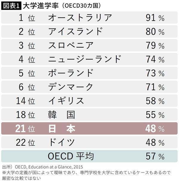 【図表】大学進学率（OECD30カ国）