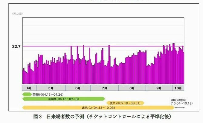 日来場者の予測(チケットコントロールによる平準化後)