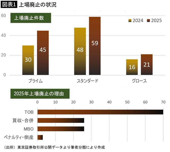 【図表1】上場廃止の状況