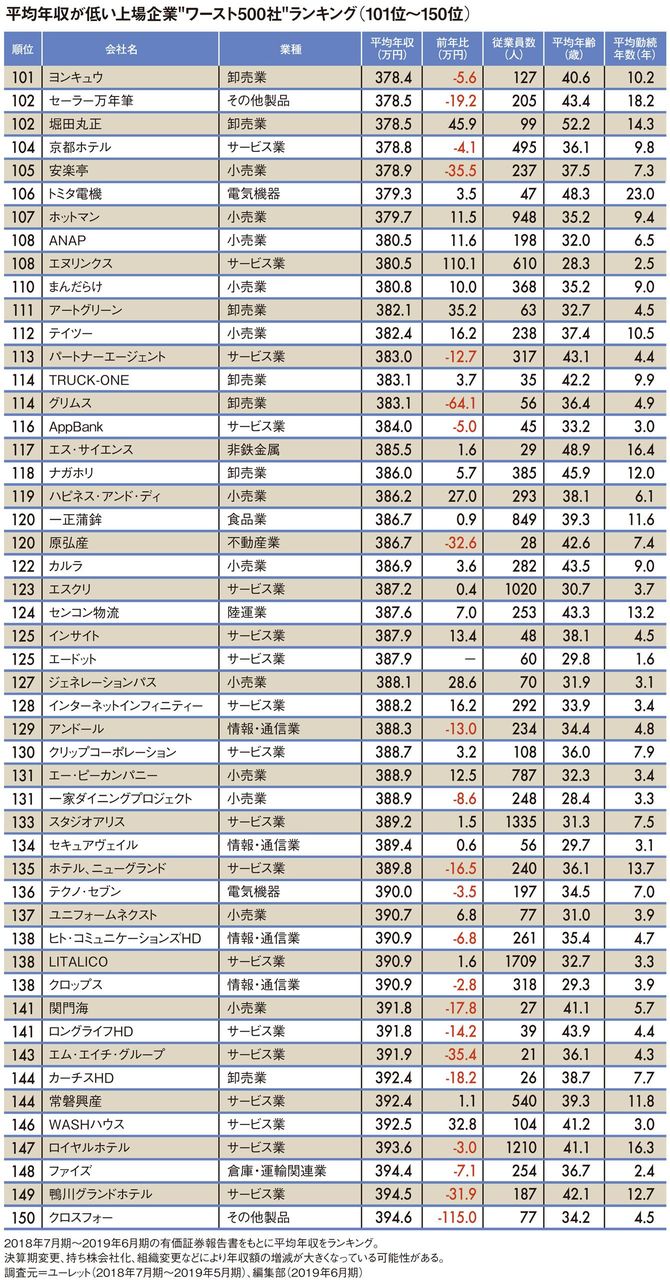 平均年収が低い上場企業"ワースト500社"ランキング