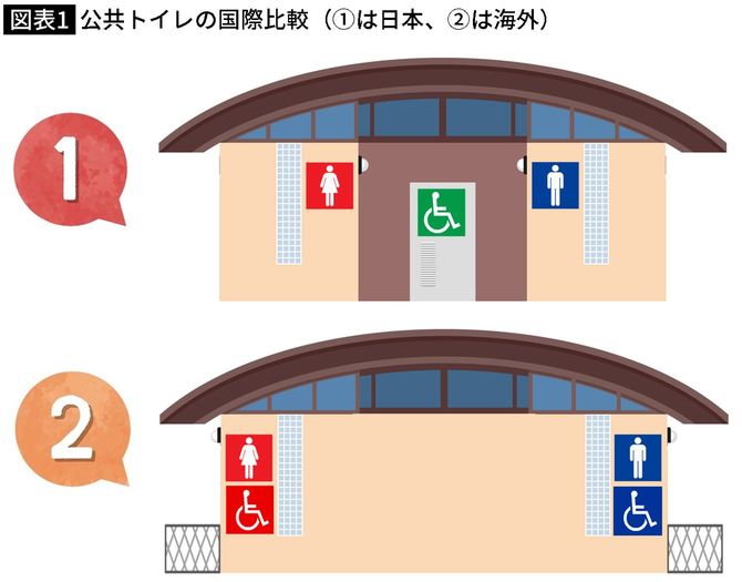 【図表】公共トイレの国際比較(①は日本、②は海外)