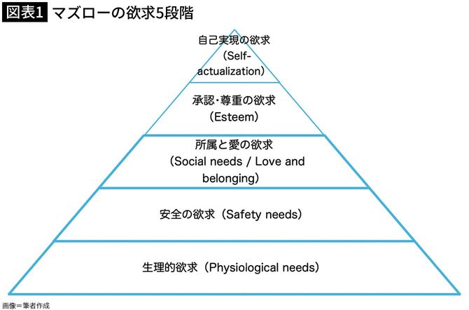 【図表1】マズローの欲求5段階