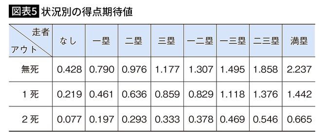 【図表5】状況別の得点期待値