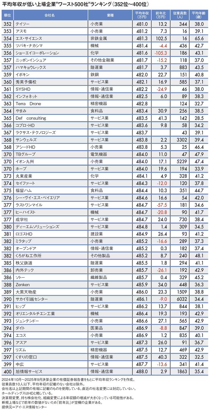 【図表】平均年収が低い上場企業"ワースト500社"ランキング（352位～400位）