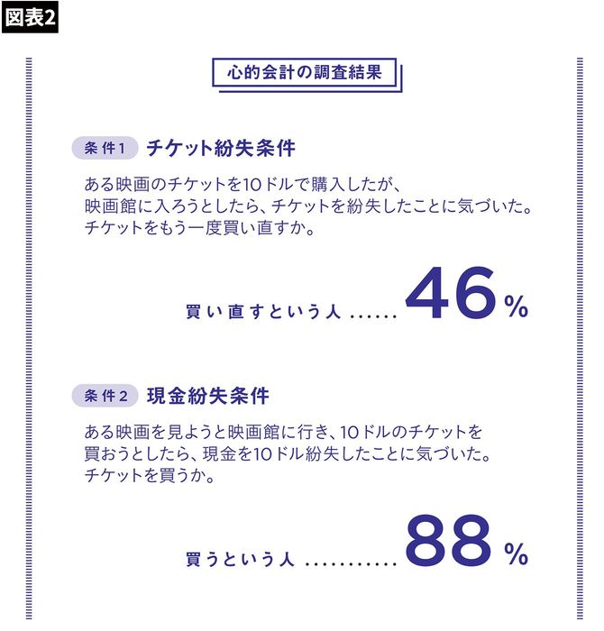 【図表】心的会計の調査結果