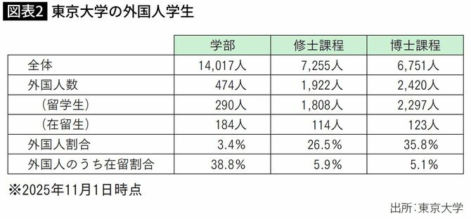 東京大学の外国人学生