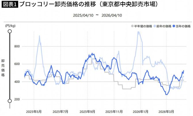 【図表】ブロッコリー卸売価格の推移（東京都中央卸売市場）