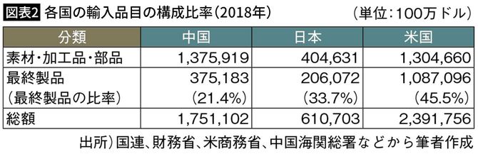 【図表2】各国の輸入品目の構成比率（2018年）