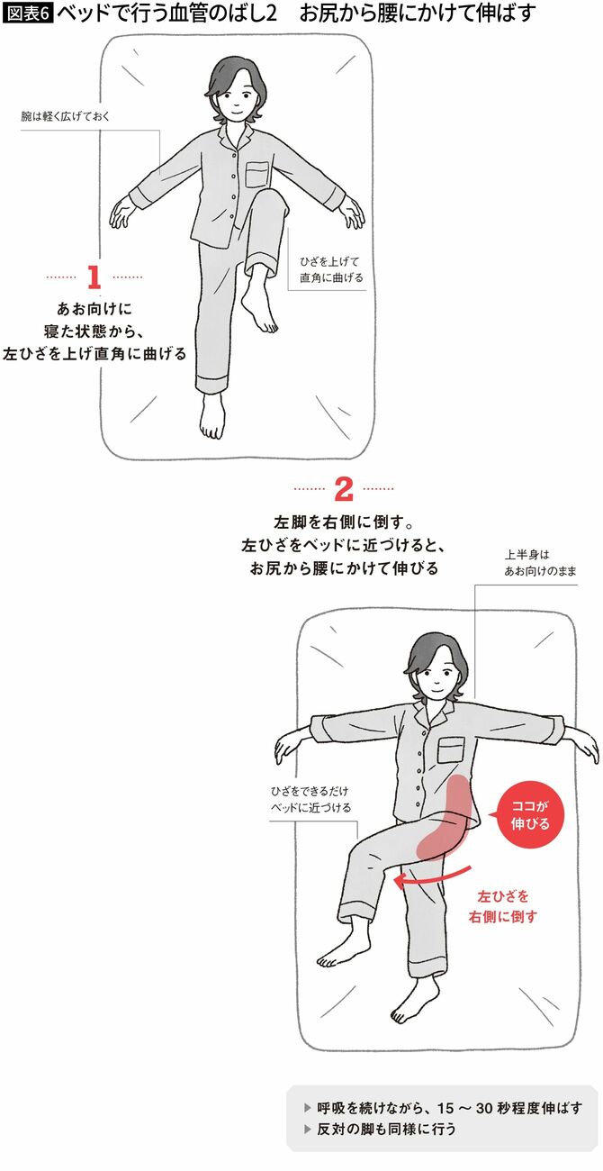 【図表6】ベッドで行う血管のばし2　お尻から腰にかけて伸ばす