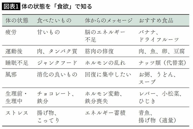 体の状態を「食欲」で知る